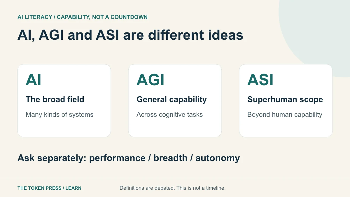 AI, AGI and ASI compared by capability scope, with separate checks for performance, breadth and autonomy.