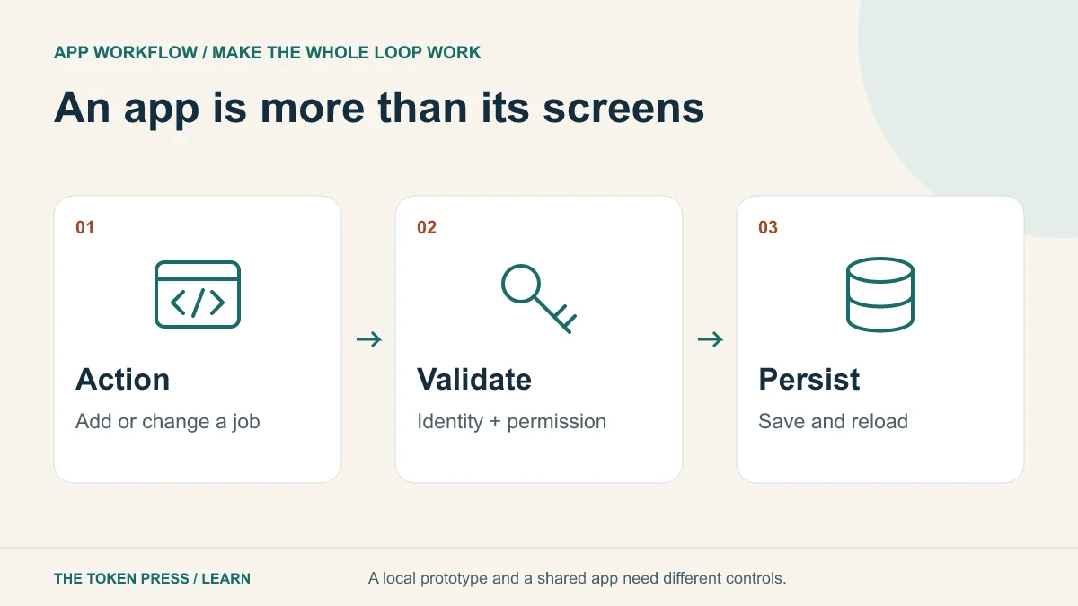 An app connects user actions to validated records, permission checks and persistent storage.