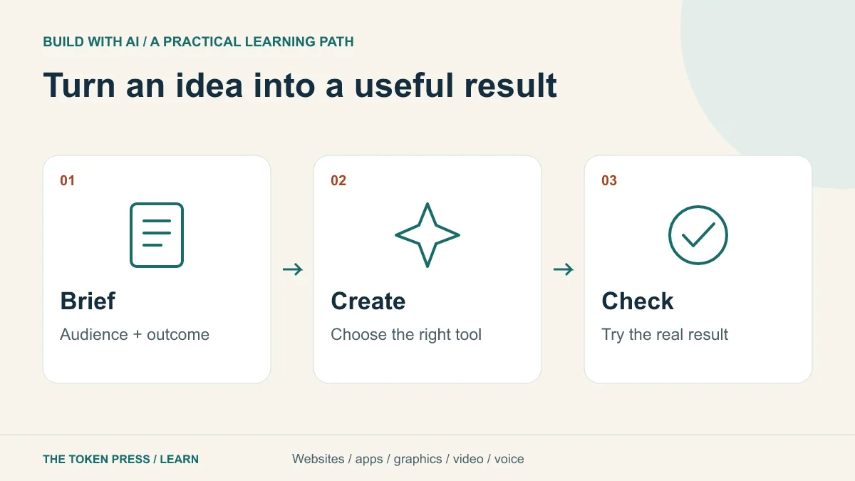 An AI project moves from a clear brief through a draft and checks to a usable website, app, image, video or voice recording.