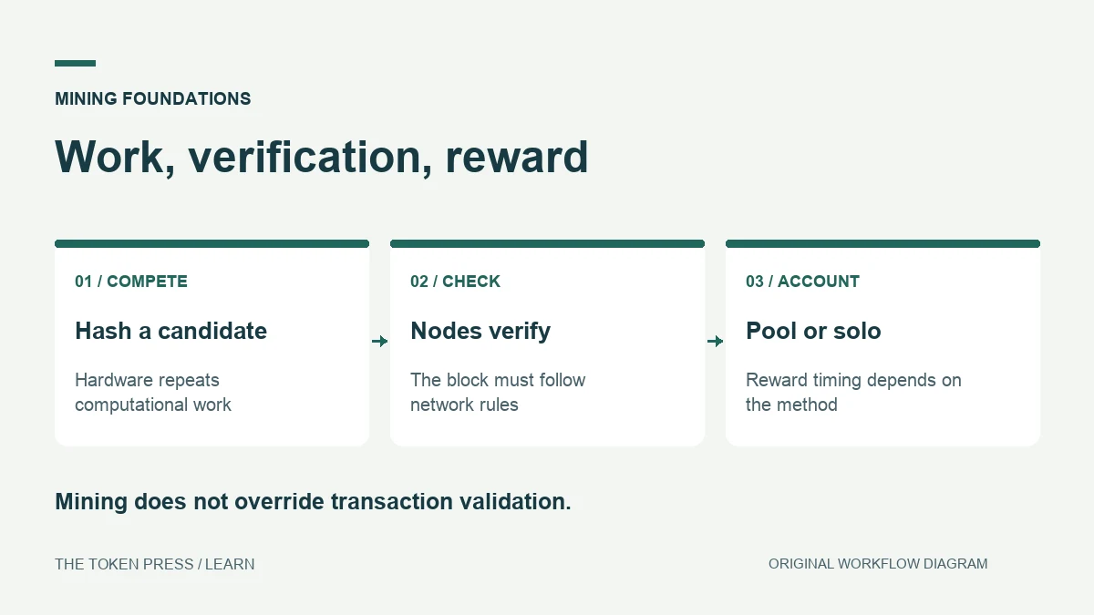 Work, verification, reward: Hash a candidate — Hardware repeats computational work; Nodes verify — The block must follow network rules; Pool or solo — Reward timing depends on the method.