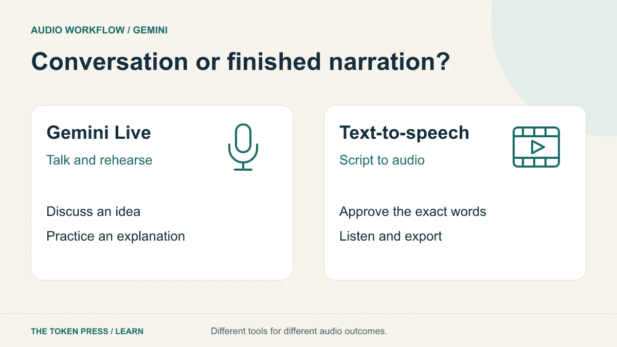 Two audio routes: Gemini Live for conversation and rehearsal; text-to-speech for a reviewed script and audio file.