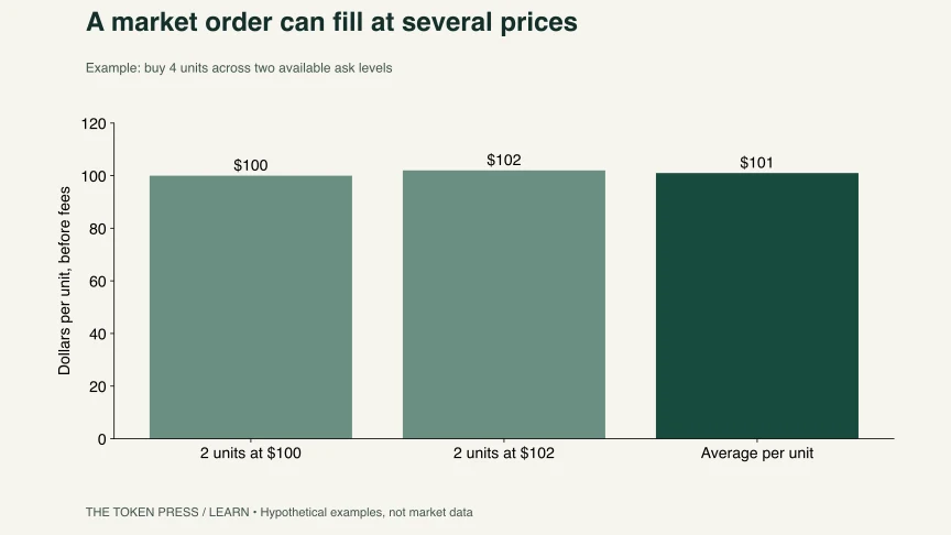 Exchanges, spot markets and order types: hypothetical worked example