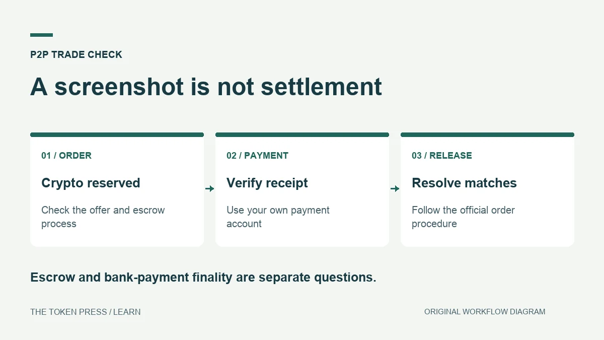 A screenshot is not settlement: Crypto reserved — Check the offer and escrow process; Verify receipt — Use your own payment account; Resolve matches — Follow the official order procedure.