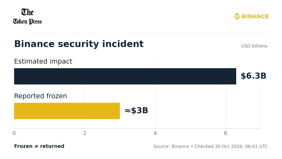Bar chart of Binance's estimated $6.3 billion incident impact and approximately $3 billion reported frozen. Frozen is not returned. Source checked October 30, 2026, 06:01 UTC.